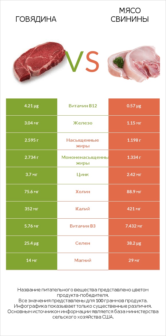 Говядина vs Мясо свинины infographic