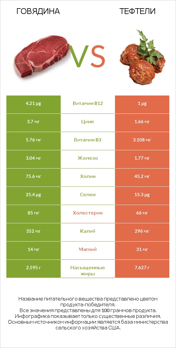 Говядина vs Тефтели infographic