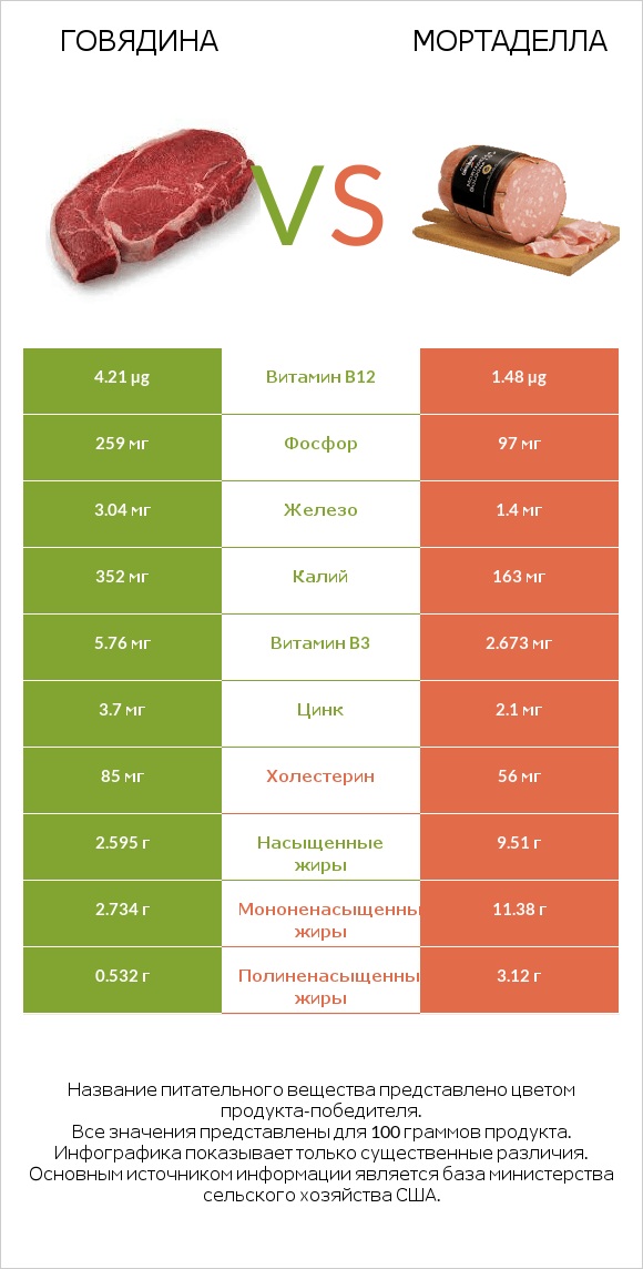 Говядина vs Мортаделла infographic