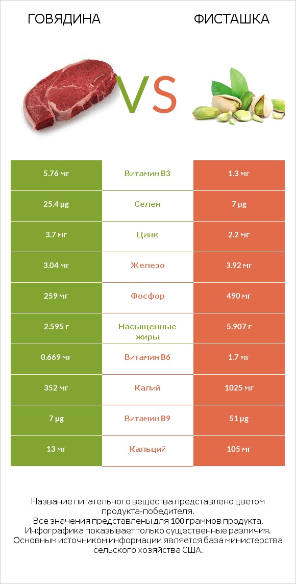 Говядина vs Фисташка infographic