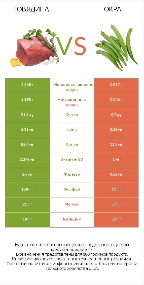 Говядина vs Абельмош съедобный (бамия, окра, гомбо) infographic