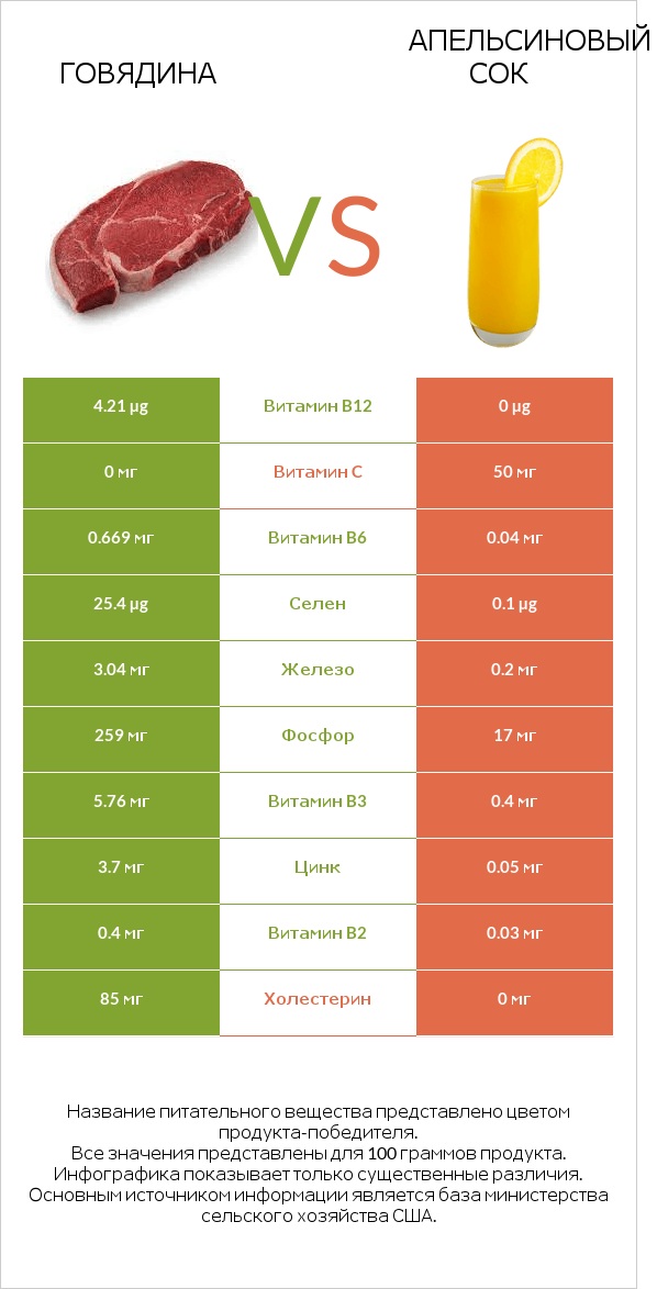 Говядина vs Апельсиновый сок infographic