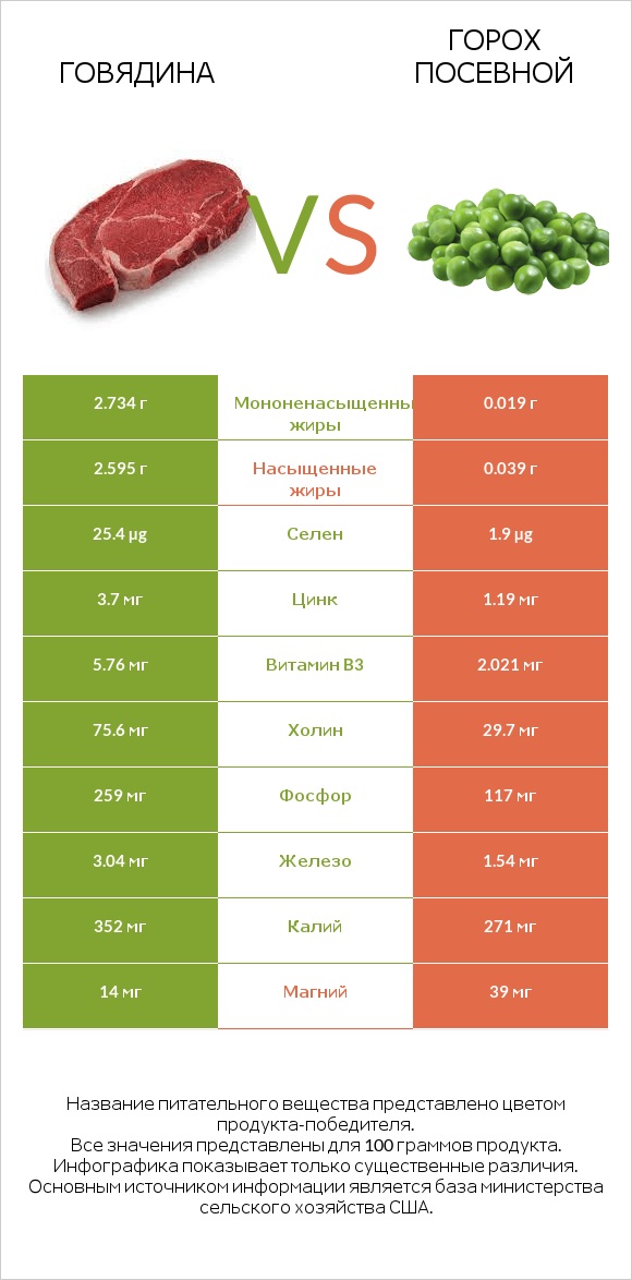 Говядина vs Горох посевной infographic