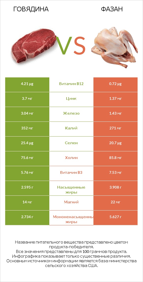 Говядина vs Фазан infographic