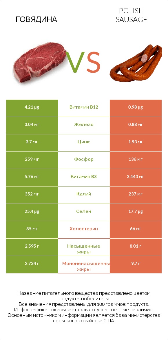 Говядина vs Polish sausage infographic