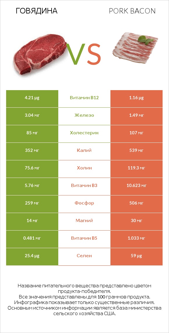 Говядина vs Pork bacon infographic