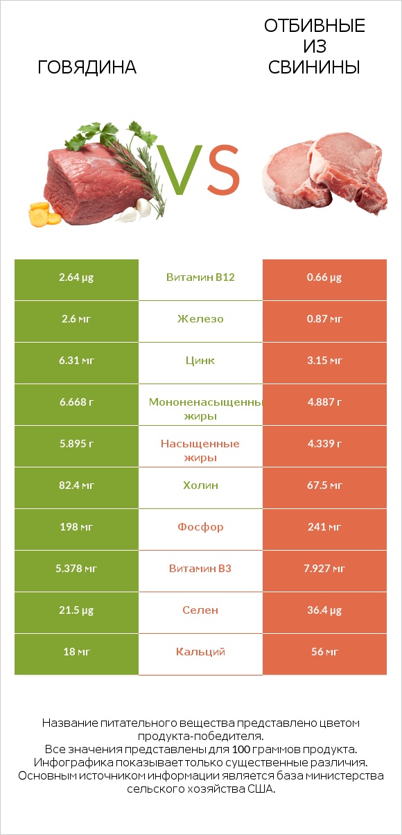 Говядина vs Отбивные из свинины infographic