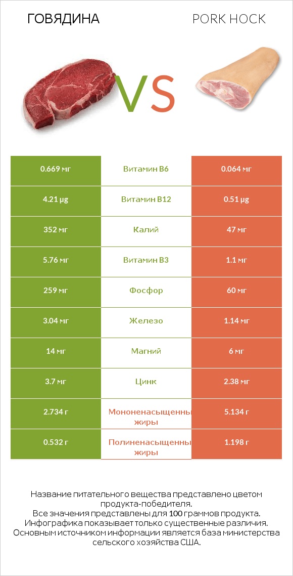 Говядина vs Pork hock infographic