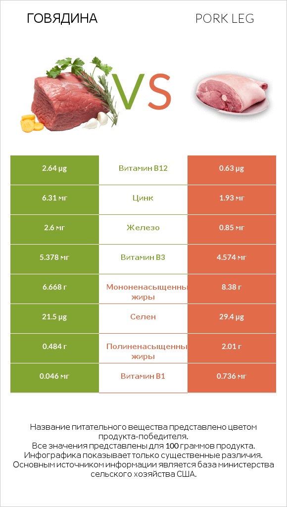 Говядина vs Pork leg infographic
