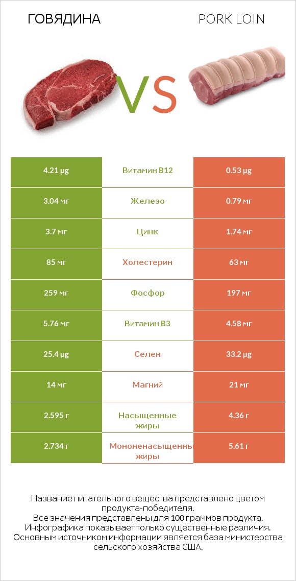 Говядина vs Pork loin infographic