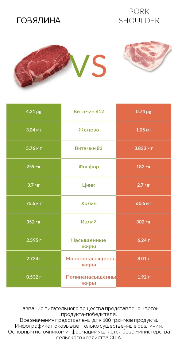 Говядина vs Pork shoulder infographic