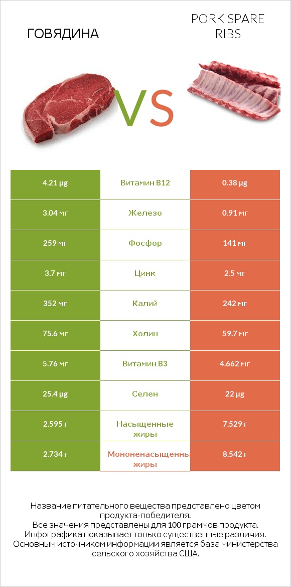 Говядина vs Pork spare ribs infographic