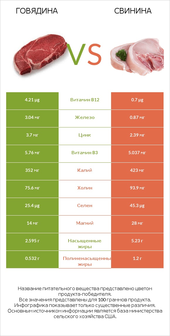 Говядина vs Свинина infographic