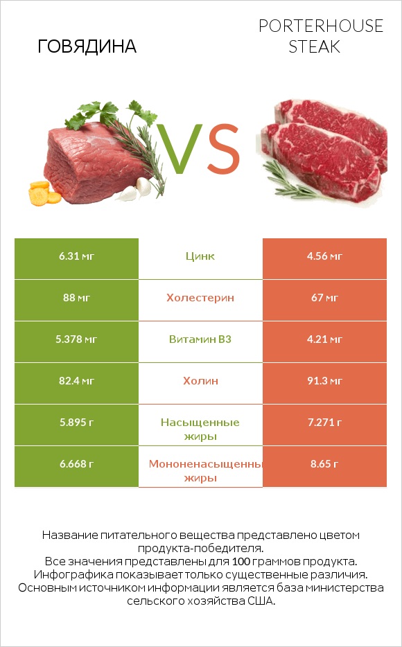 Говядина vs Porterhouse steak infographic