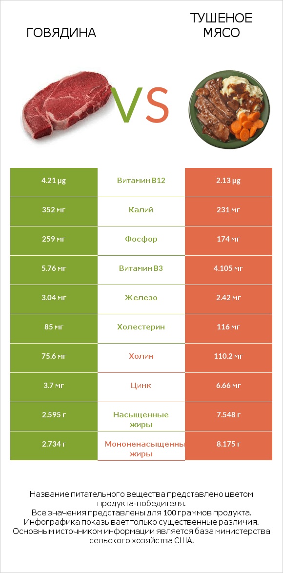 Говядина vs Тушеное мясо infographic