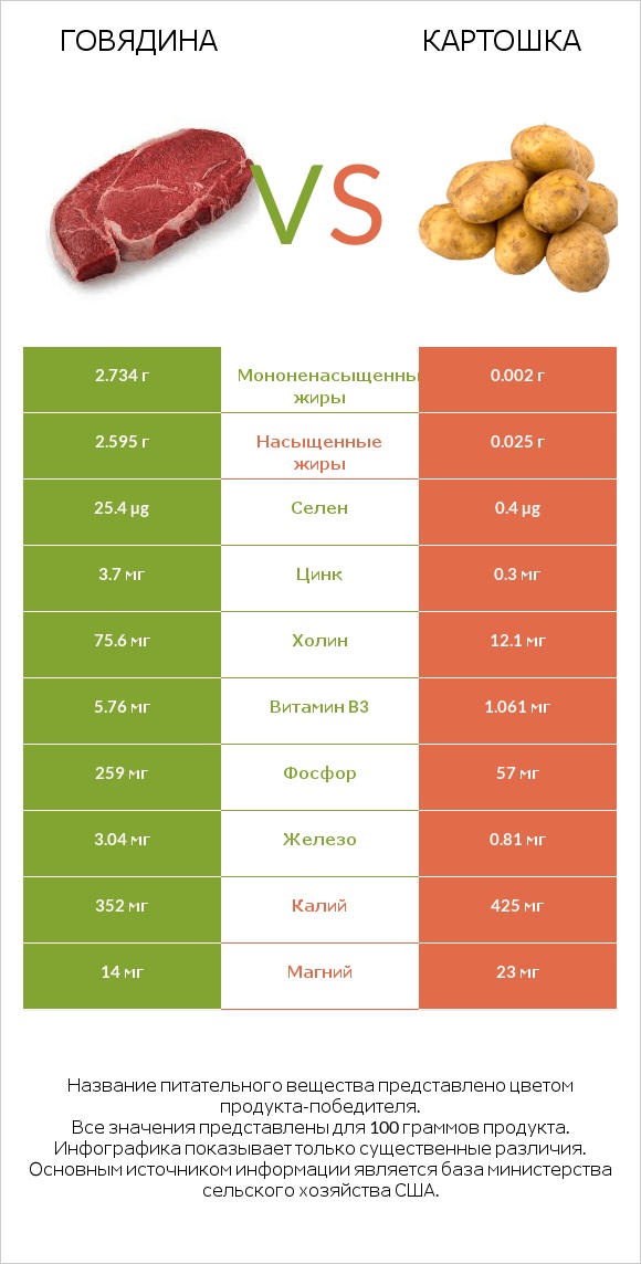 Говядина vs Картошка infographic