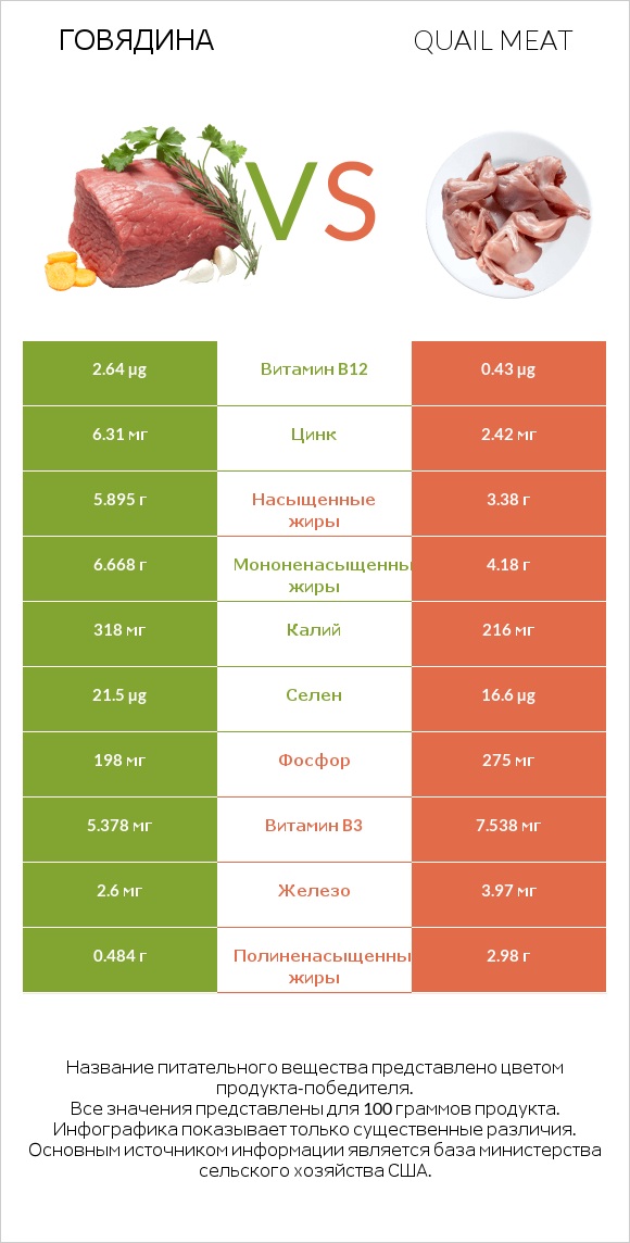 Говядина vs Quail meat infographic