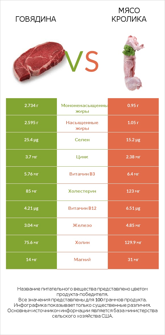 Говядина vs Мясо кролика infographic