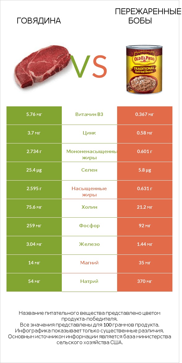 Говядина vs Пережаренные бобы infographic