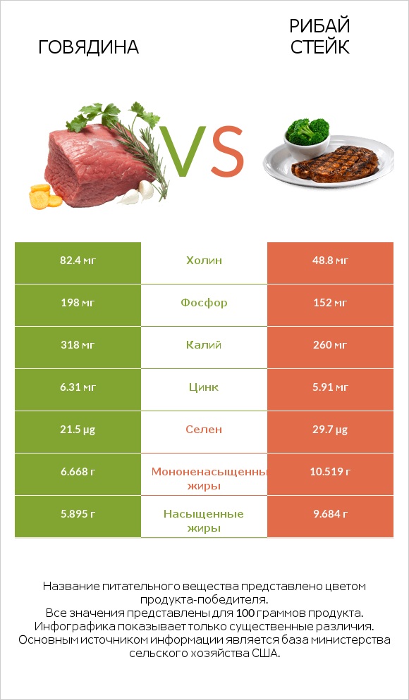 Говядина vs Рибай стейк infographic