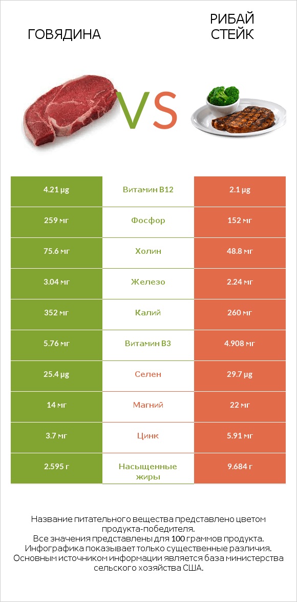 Говядина vs Рибай стейк infographic