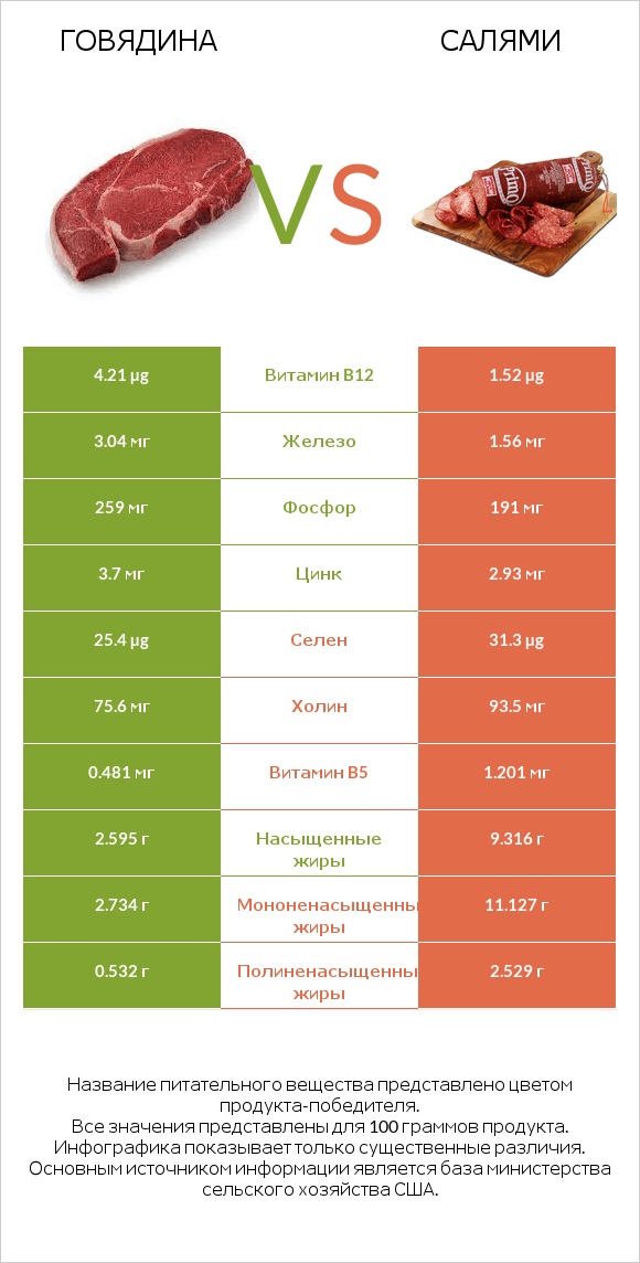 Говядина vs Салями infographic