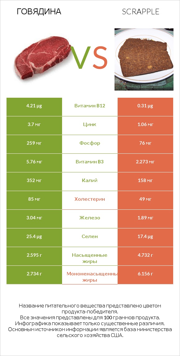 Говядина vs Scrapple infographic