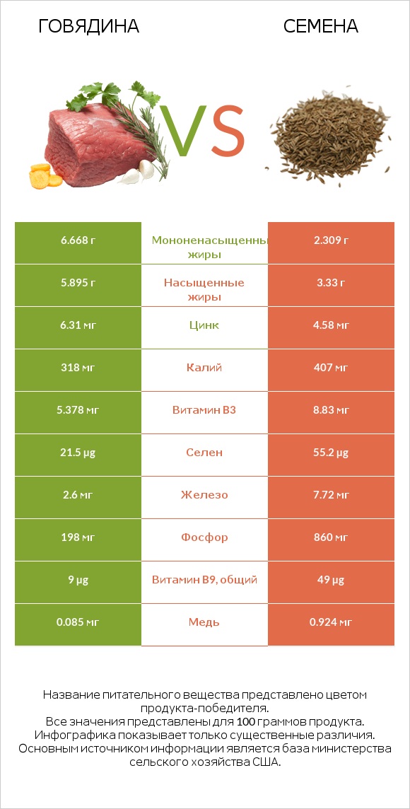 Говядина vs Семена infographic
