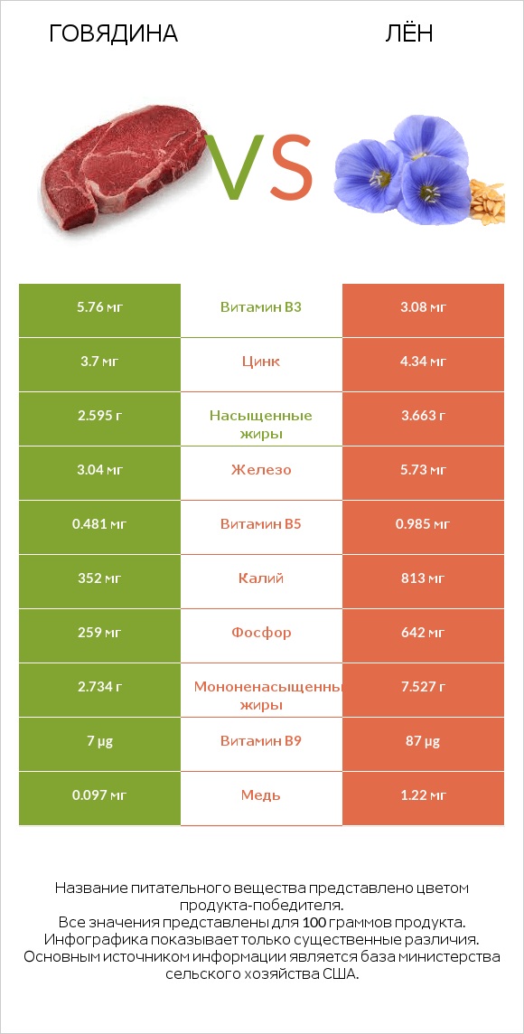 Говядина vs Лён infographic