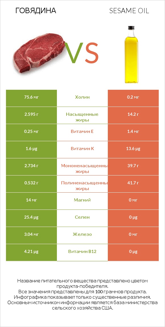 Говядина vs Sesame oil infographic