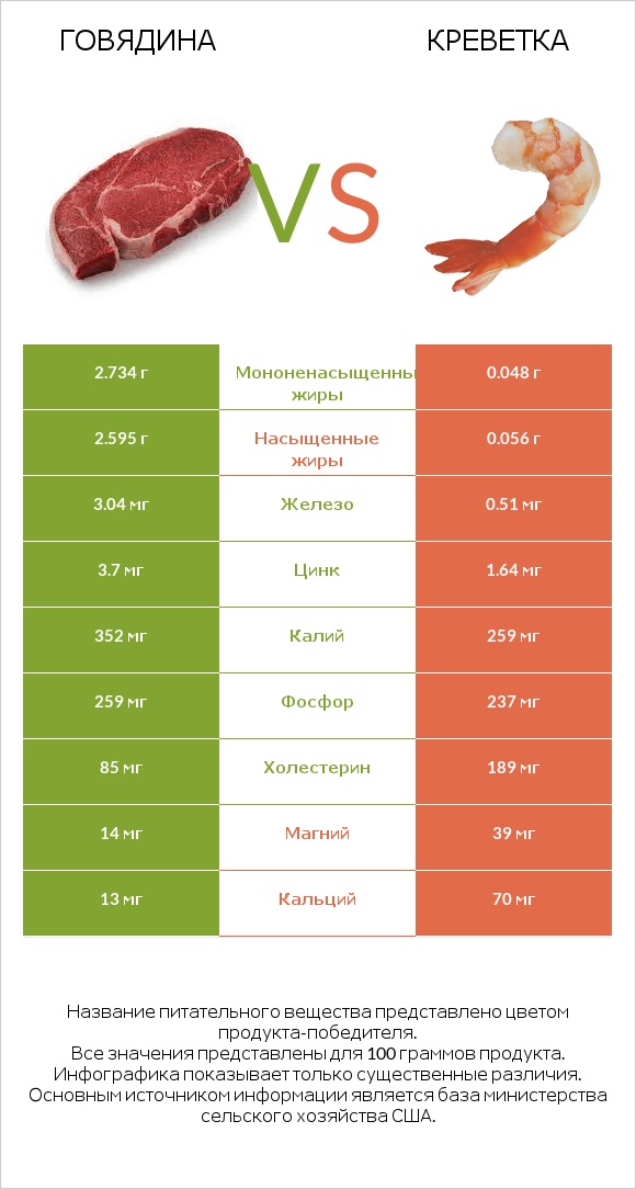 Говядина vs Креветка infographic