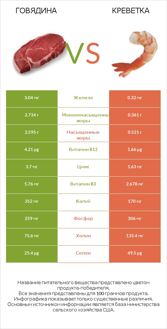 Говядина vs Креветка infographic