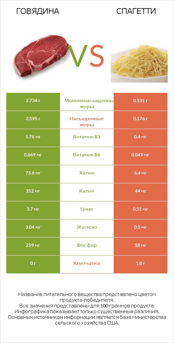 Говядина vs Спагетти infographic