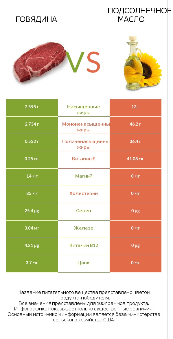 Говядина vs Подсолнечное масло infographic