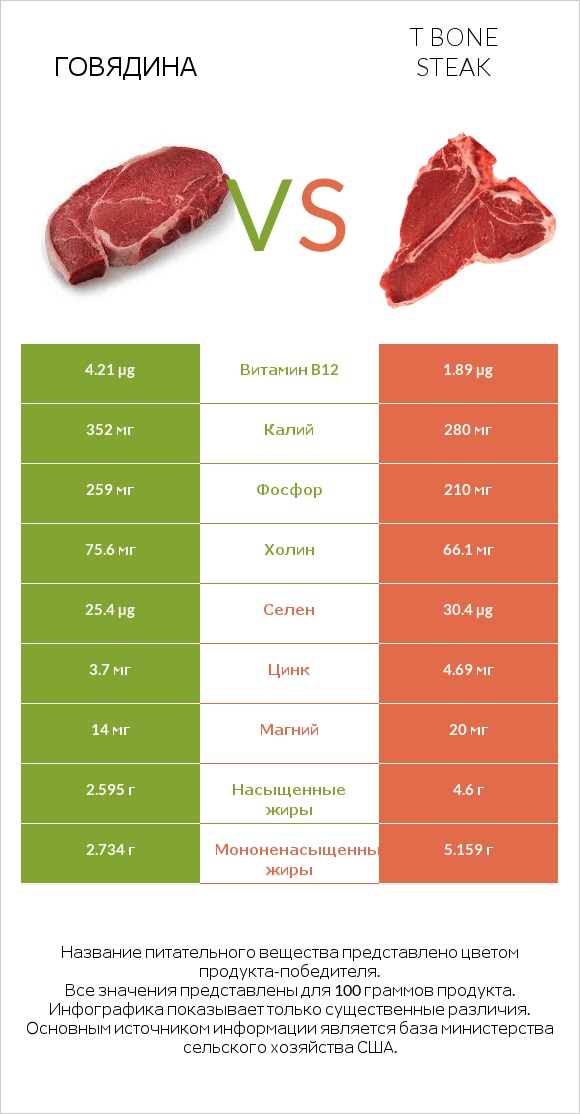 Говядина vs T bone steak infographic