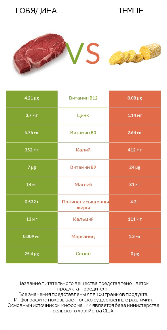 Говядина vs Темпе infographic