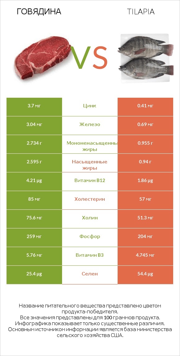 Говядина vs Tilapia infographic