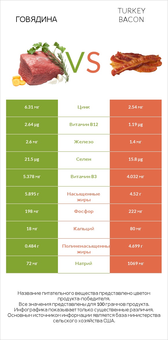 Говядина vs Turkey bacon infographic