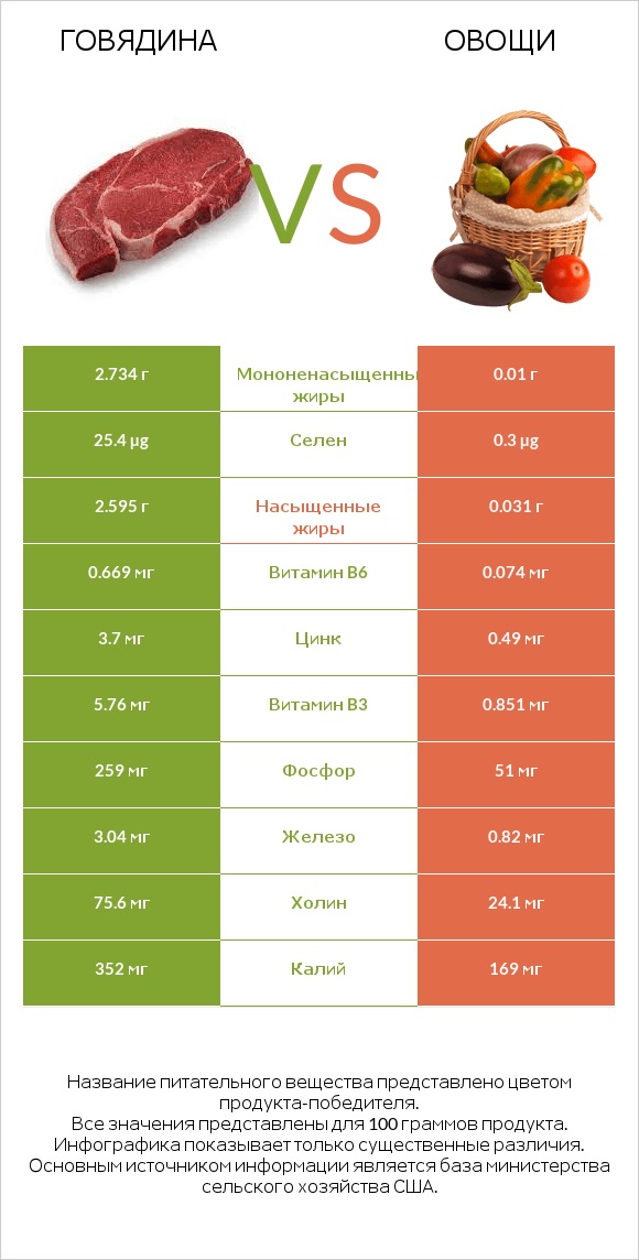 Говядина vs Овощи infographic