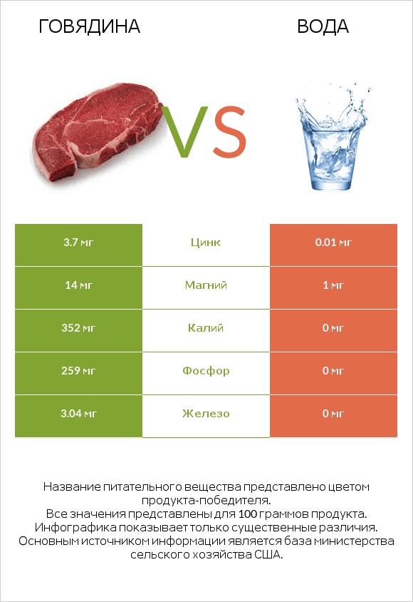 Говядина vs Вода infographic