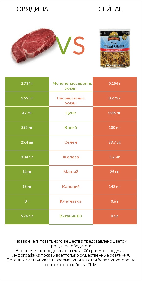 Говядина vs Сейтан infographic