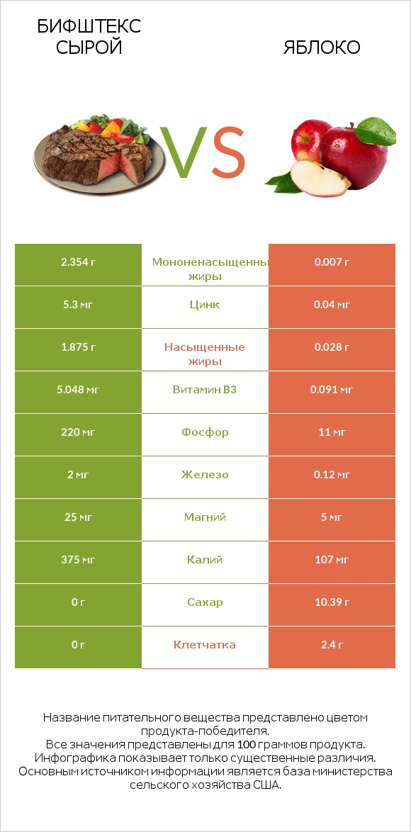 Бифштекс сырой vs Яблоко infographic