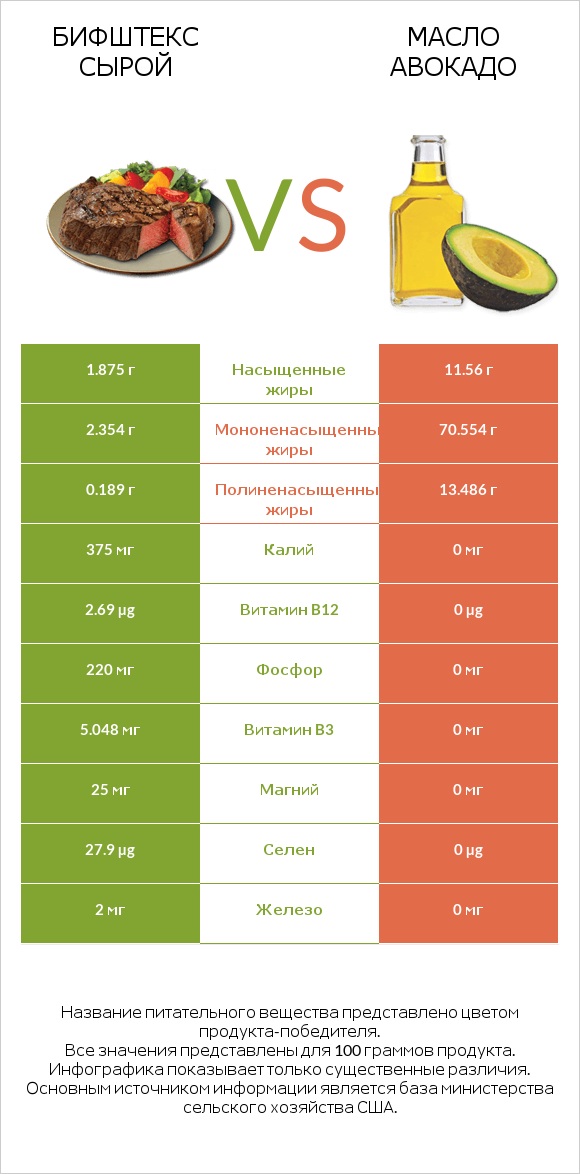 Бифштекс сырой vs Масло авокадо infographic