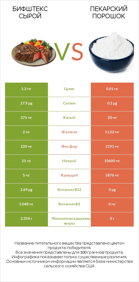 Бифштекс сырой vs Пекарский порошок infographic