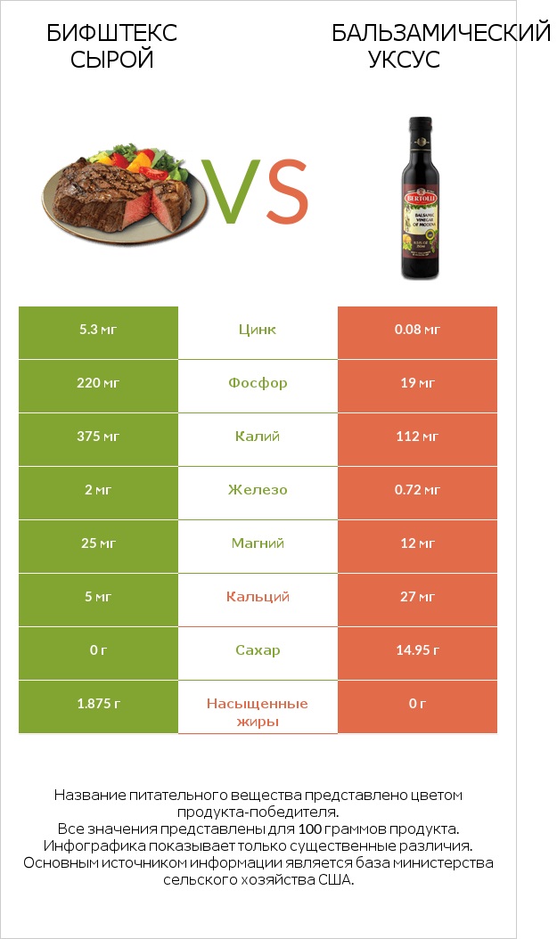 Бифштекс сырой vs Бальзамический уксус infographic