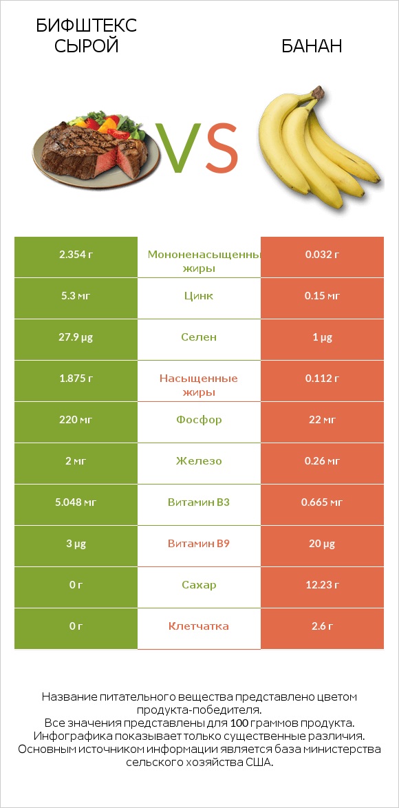 Бифштекс сырой vs Банан infographic