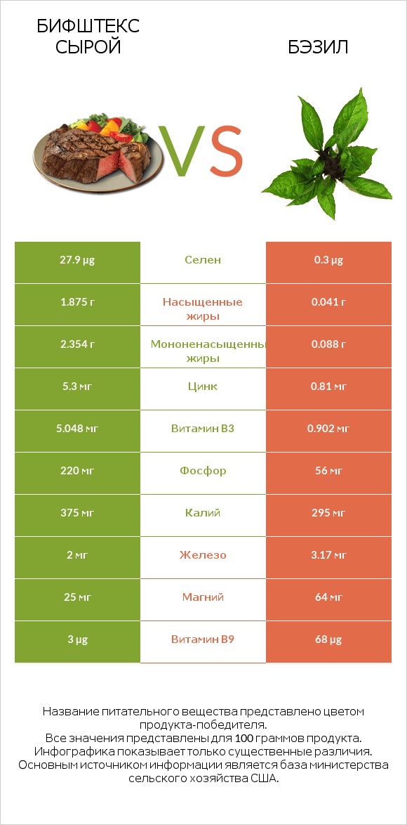 Бифштекс сырой vs Бэзил infographic