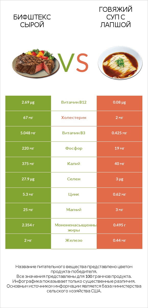 Бифштекс сырой vs Говяжий суп с лапшой infographic