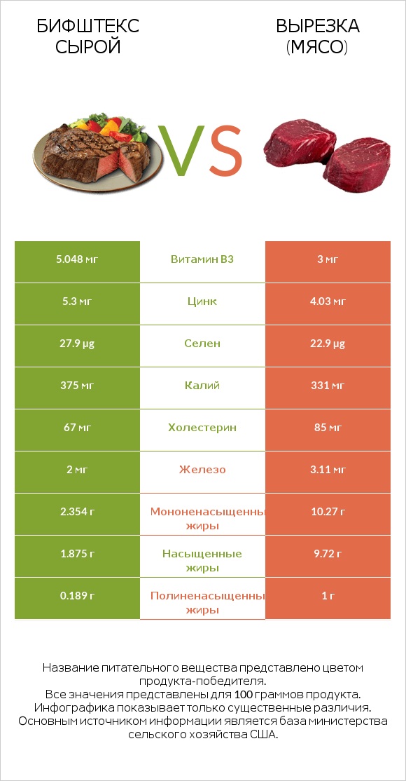 Бифштекс сырой vs Вырезка (мясо) infographic