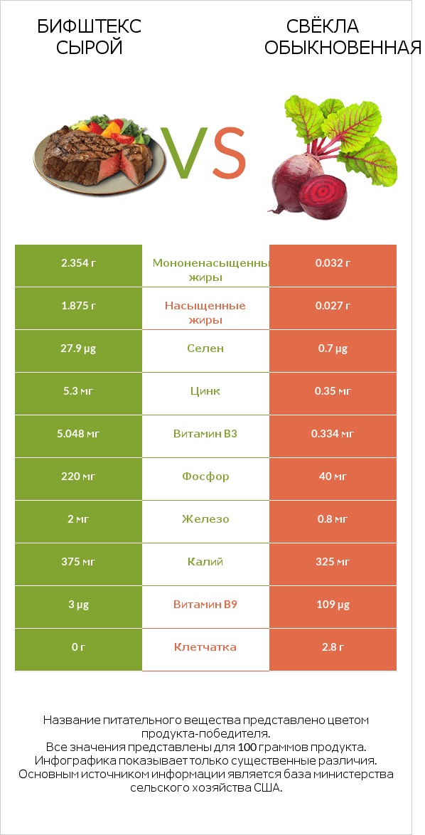 Бифштекс сырой vs Свёкла обыкновенная infographic
